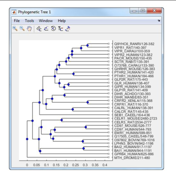 Procolo de análisis bioinformático elemental: desde acceso al GenBank al análisis genético