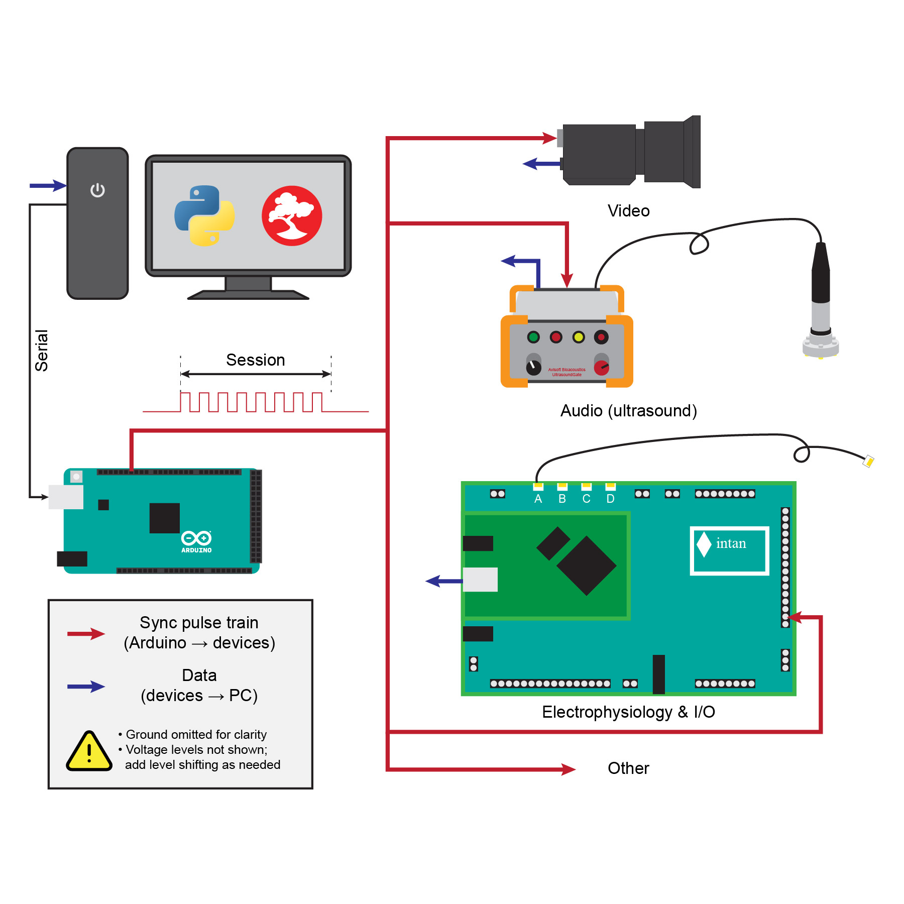 A modular toolkit for synchronized multimodal data acquisition in systems neuroscience