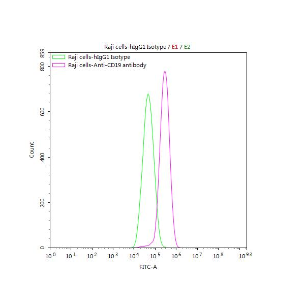 Flow Cytometry Protocol for CD19 Expression Detection Using CD19 Recombinant Monoclonal Antibody (CSB-RA004888MA4HU)