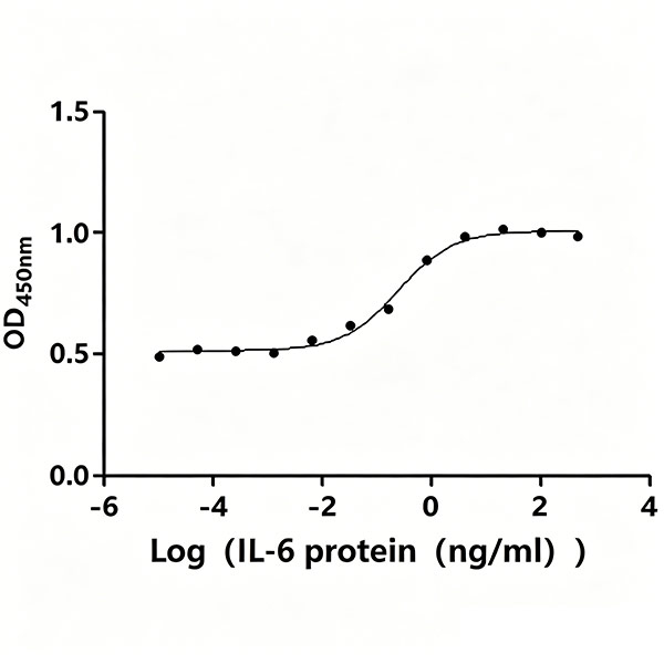 Recombinant Human Interleukin-6 (IL6) (CSB-EP011664HU) Cell Proliferation Assay Protocol