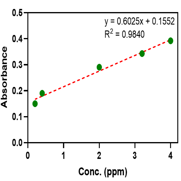 Quantification of coumarins by UV-Vis
