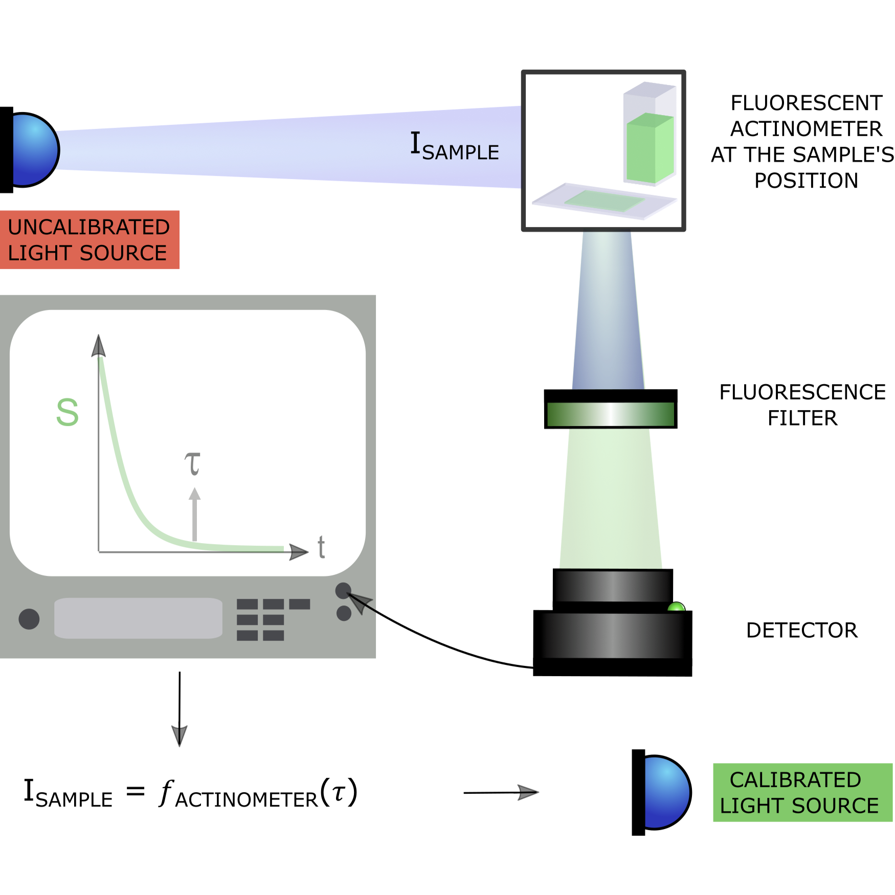 Calibrating a blue light source with Dronpa-2