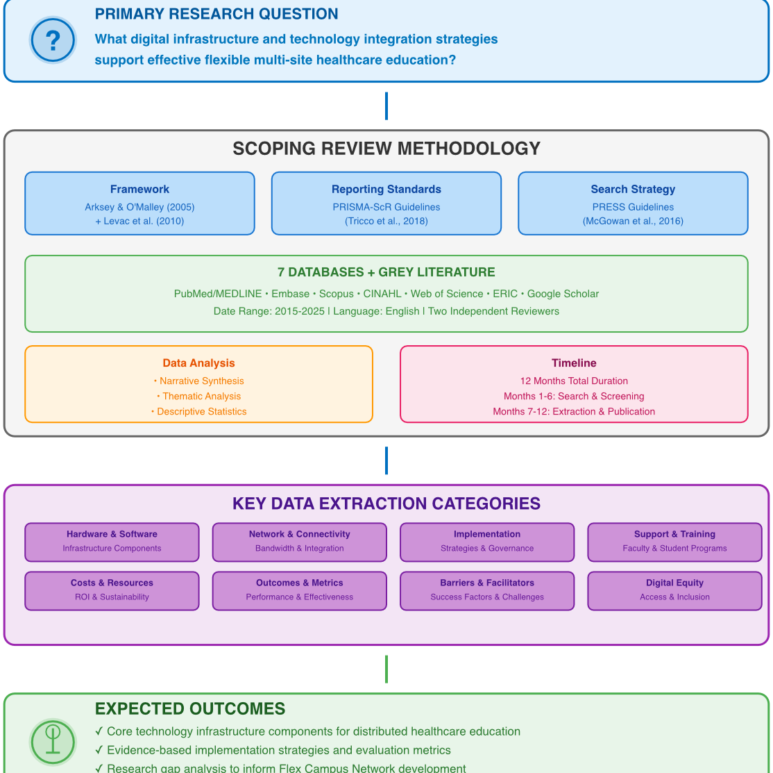 Technology Integration Approaches for Multi-Site Healthcare Education Delivery: A Scoping Review Protocol