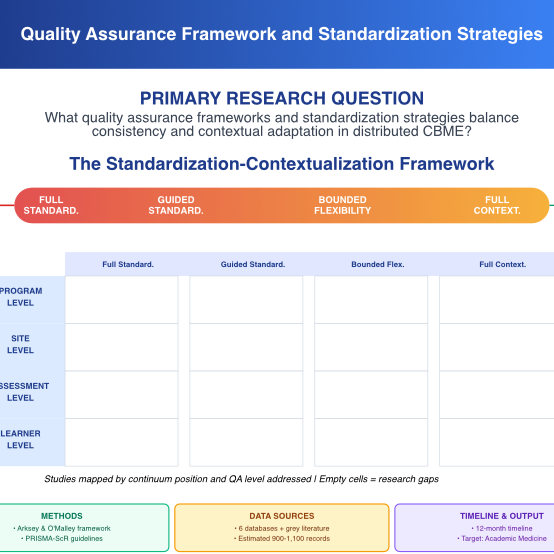 Ensuring Educational Quality Across Multiple Sites: Assessment and Standardization in Competency-Based Health Professions Education - A Scoping Review Protocol
