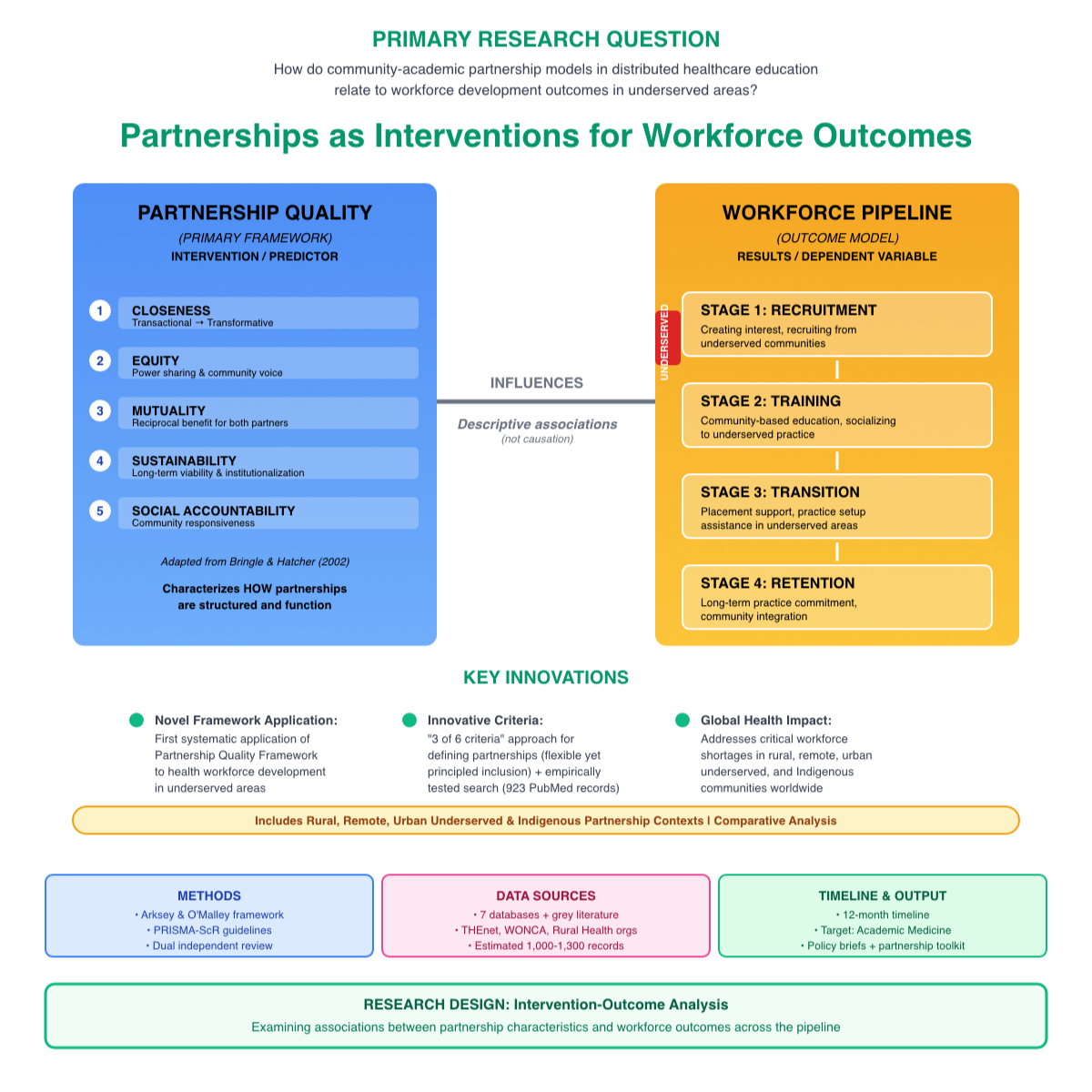 Community-Academic Partnerships and Healthcare Workforce Development in Underserved Areas: A Scoping Review Protocol