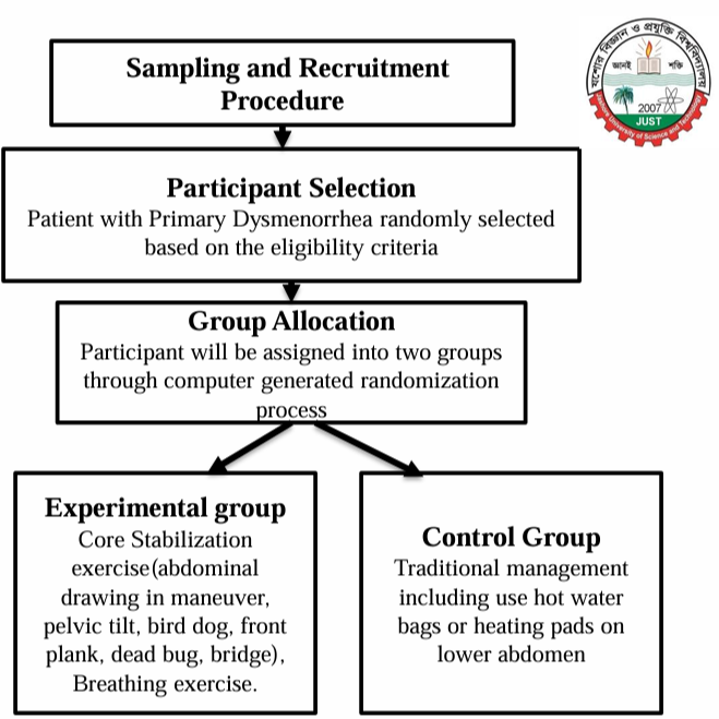 Effect of Exercises on Pain and Discomfort During Periods in adult female students