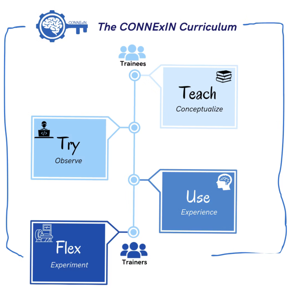 PET and MRI Analysis Pipelines from the 2025 CONNExIN Program for neuroimaging research in resource-limited settings