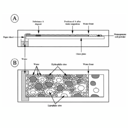 Soil thin-layer chromatography 