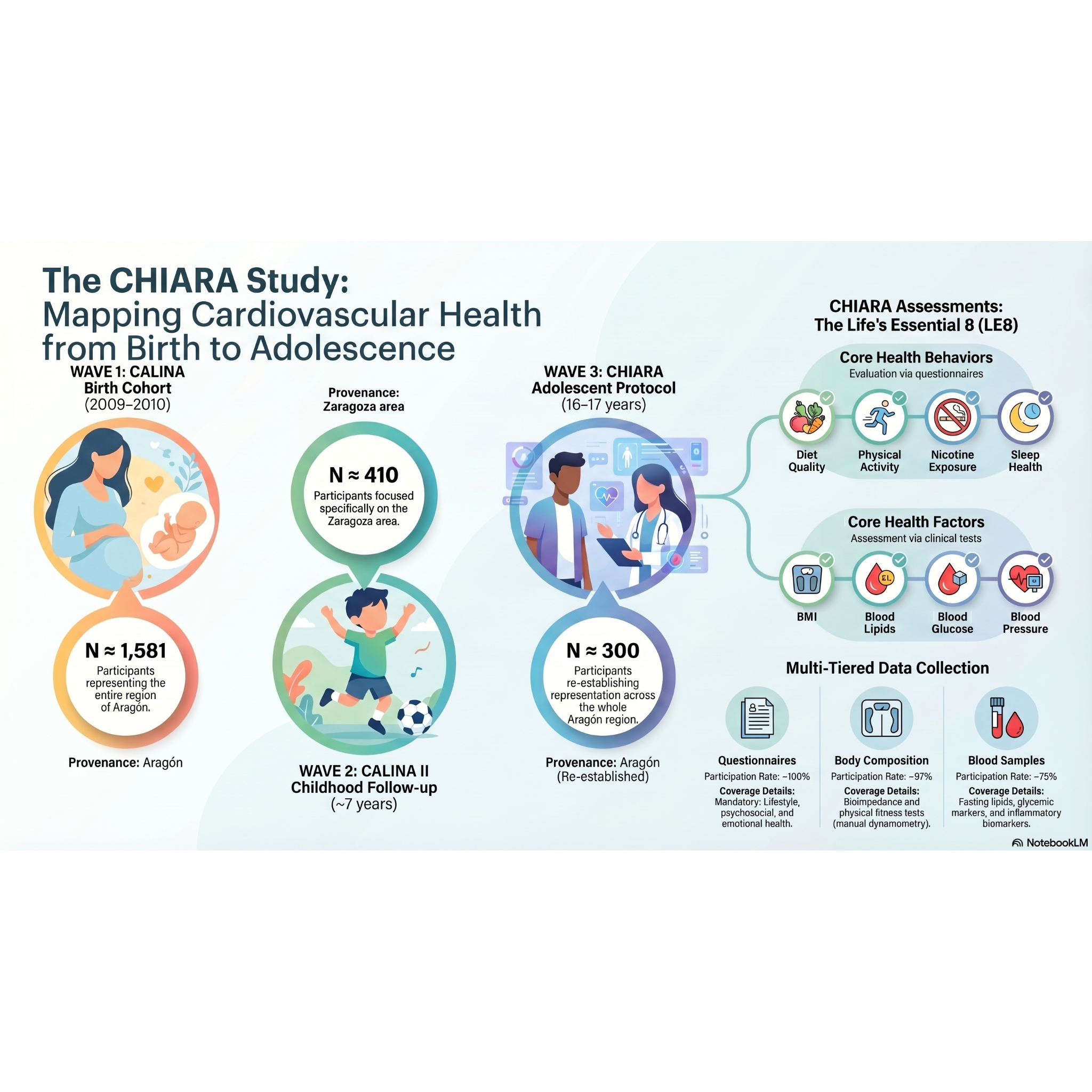 Cardiovascular Health and Lifestyle in Aragón Adolescents (CHIARA): protocol for a longitudinal cohort study integrating cardiovascular, behavioural and psychosocial assessment