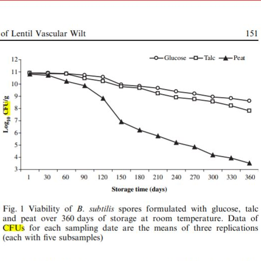 Measuring the amuont of bacteria in a soil sample