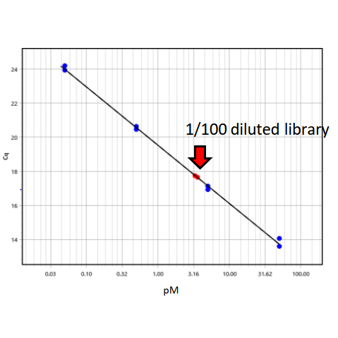 Illumina TruSeq Library quantification with qPCR probe method
