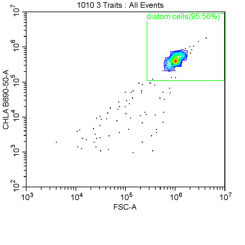 Flow cytometry trait measurements (size, granularity and chlorophyll-a) of diatoms