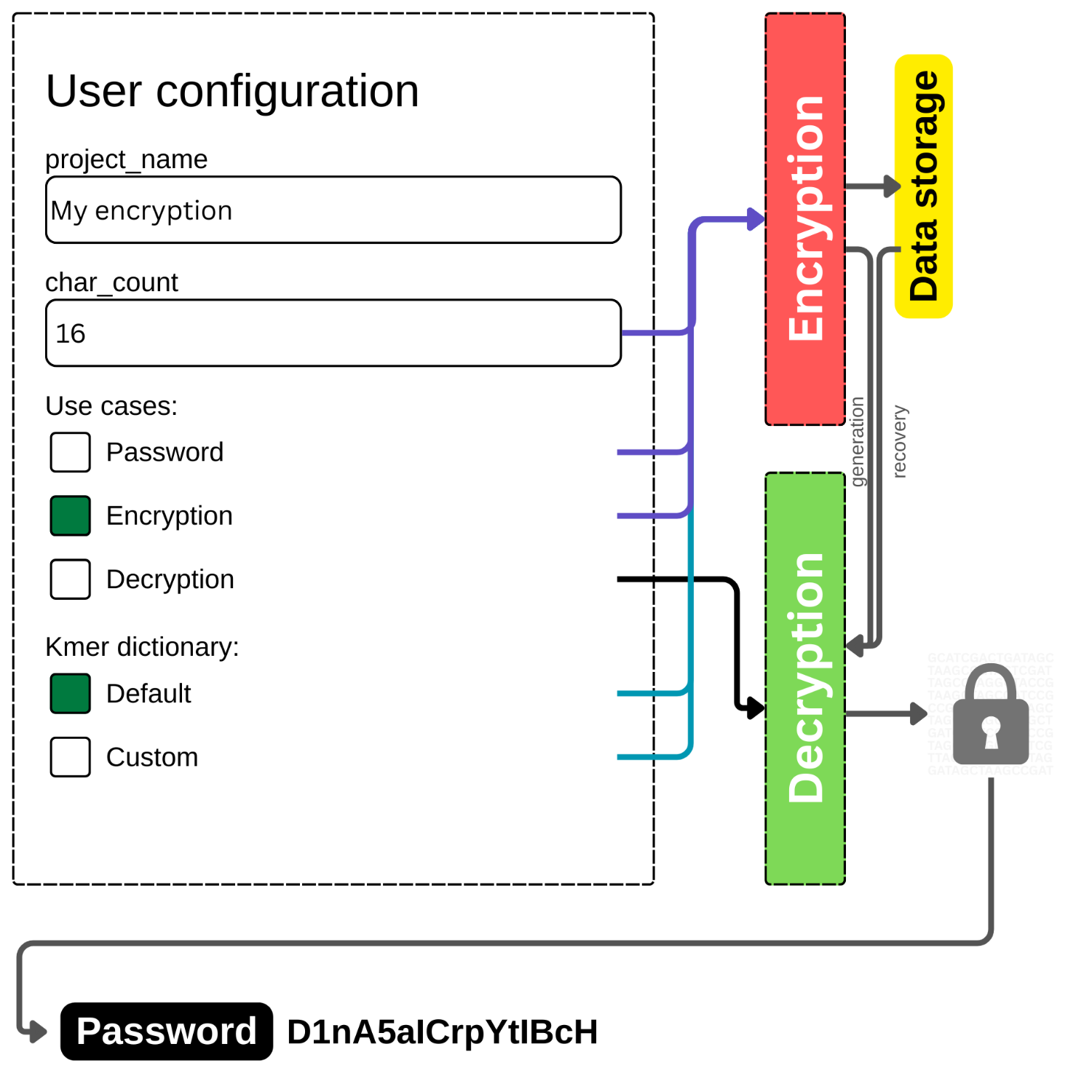 DNAcrypt-AI protocol for generating and encrypting a secret key