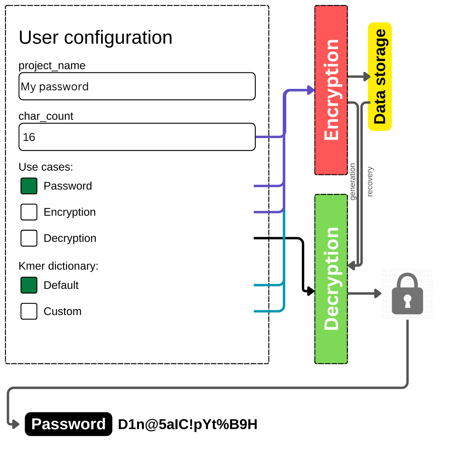 DNAcrypt-AI protocol for generating and encrypting a password