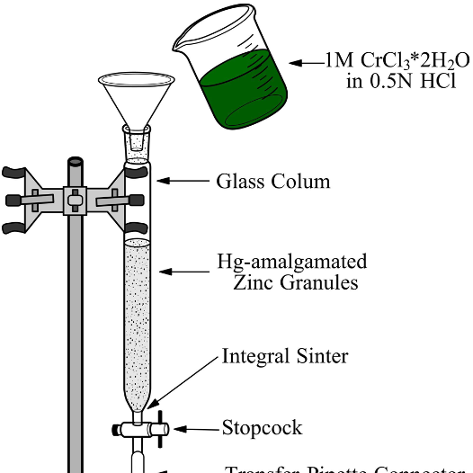 Preparation of a reduced Cr2+ solution for sulfide distillation using a Jones Reductor 