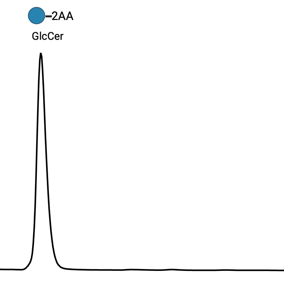 Analysis of glucosylceramide from plasma and cerebrospinal fluid