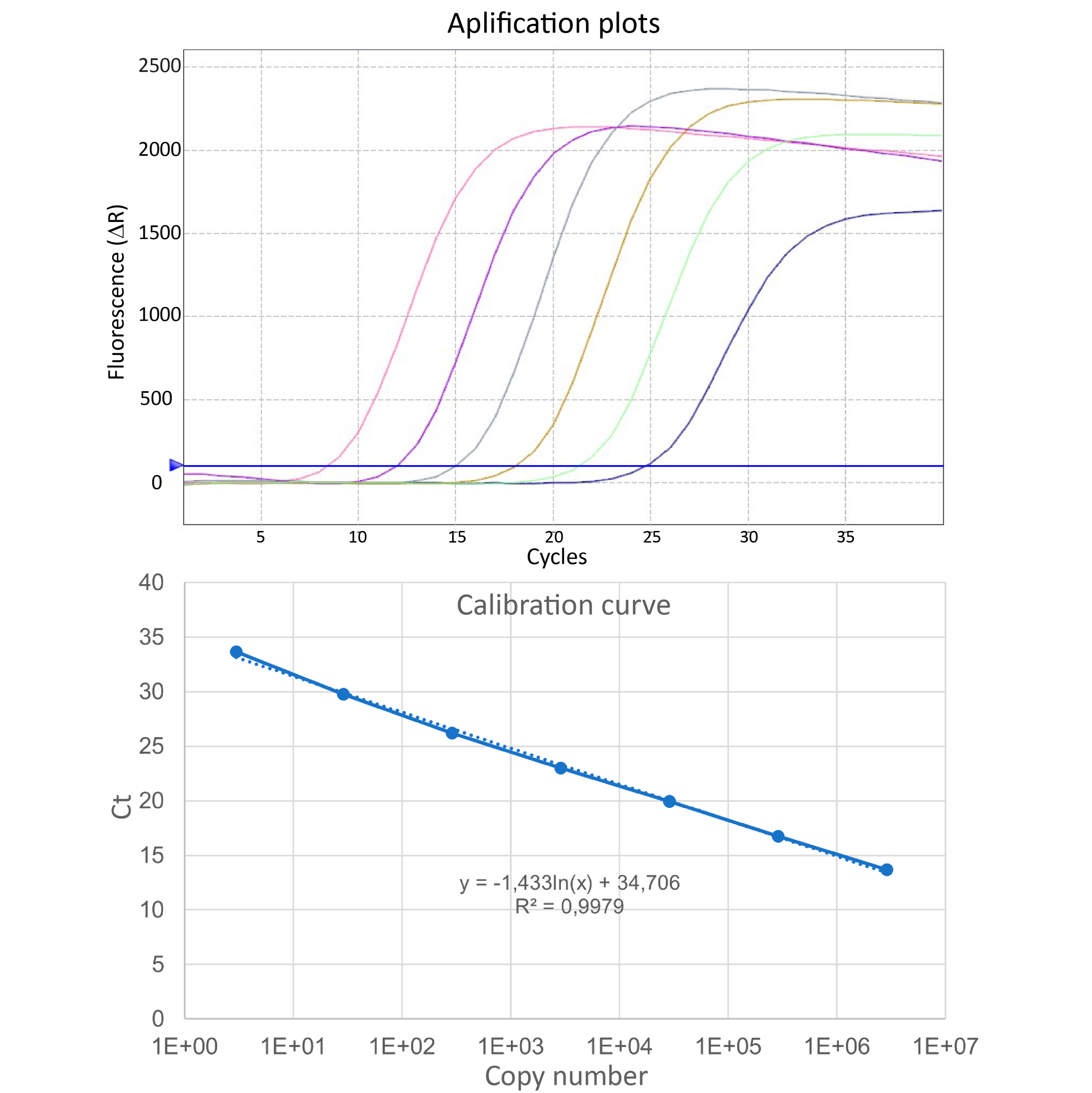 Quantification of P. salmonis Intracellular Replication by Genome Equivalents