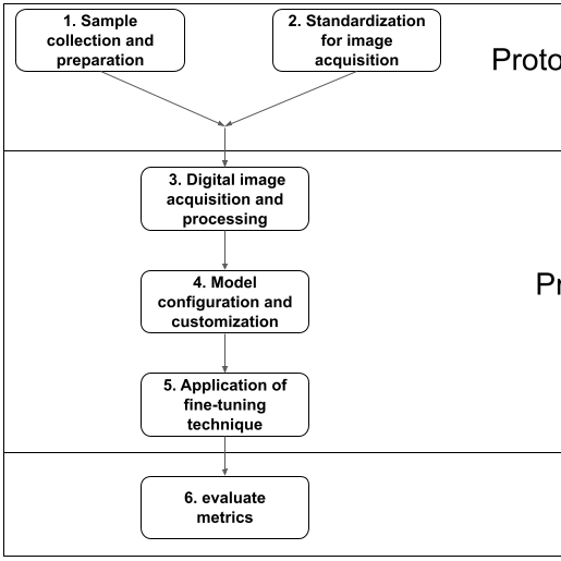 Standardized Imaging and Preprocessing Pipeline for Sugarcane Variety Classification
